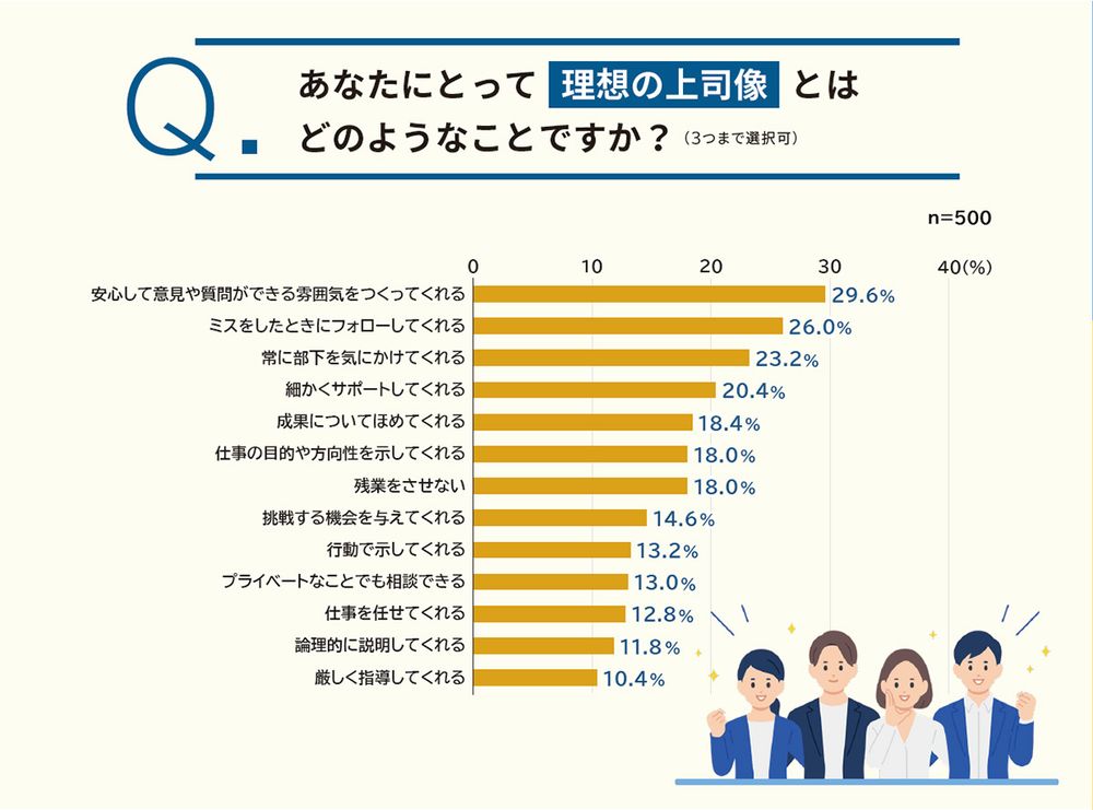 【第34回】『2026年度新入社員の理想の上司』を発表