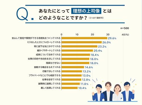 【第34回】『2026年度新入社員の理想の上司』を発表