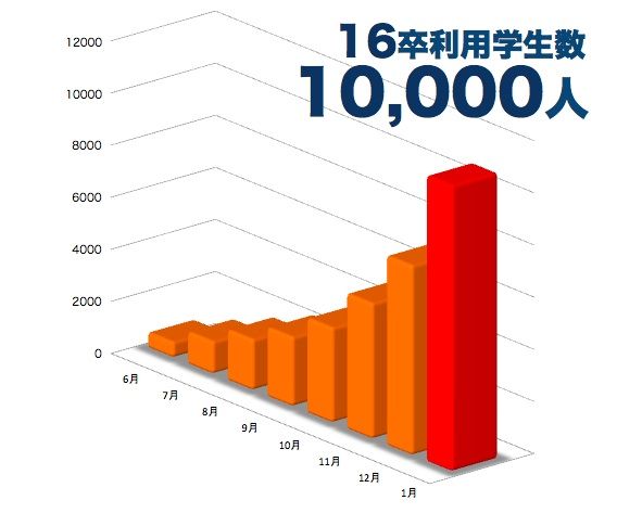 新卒オファー型採用サービス「OfferBox」16卒学生10,000人突破！！