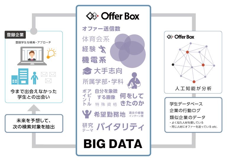 新卒採用サイト「OfferBox」人口知能により会いたい学生を自動検索する機能を拡充