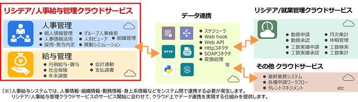 図： リシテア/人事給与管理クラウドサービスと他サービスとの連携像