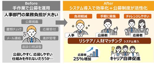 図：「リシテア/人財マッチング」を導入した日立のグループ公募制度の概要