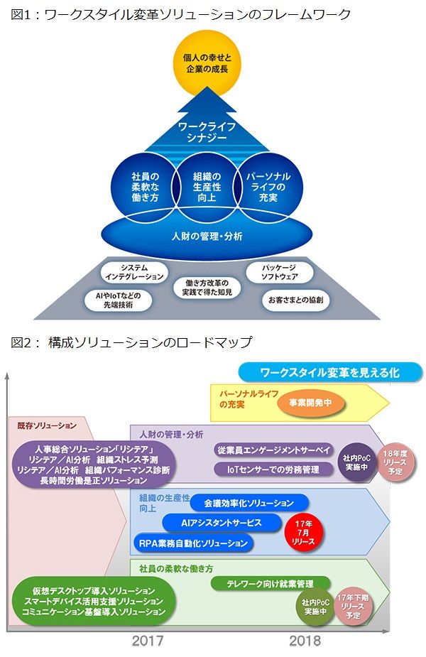 図1：ワークスタイル変革ソリューションのフレームワーク