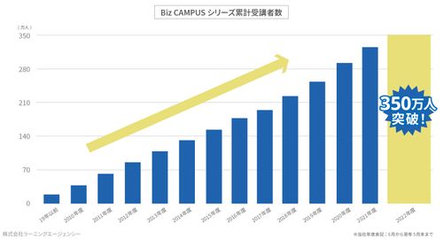 【速報】Biz CAMPUSシリーズの受講者数が350万人を突破！