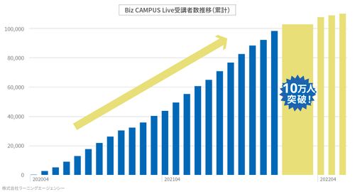 【速報】コロナ禍の2年間で受講者数が10万人を突破！ライブ配信型研修「Biz CAMPUS Live」