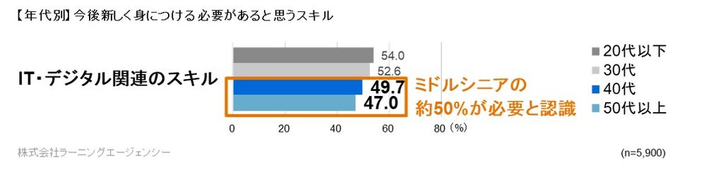 【ミドルシニアのキャリアと学びに関する調査】約50%が今後「IT・デジタル関連のスキル」が必要と回答