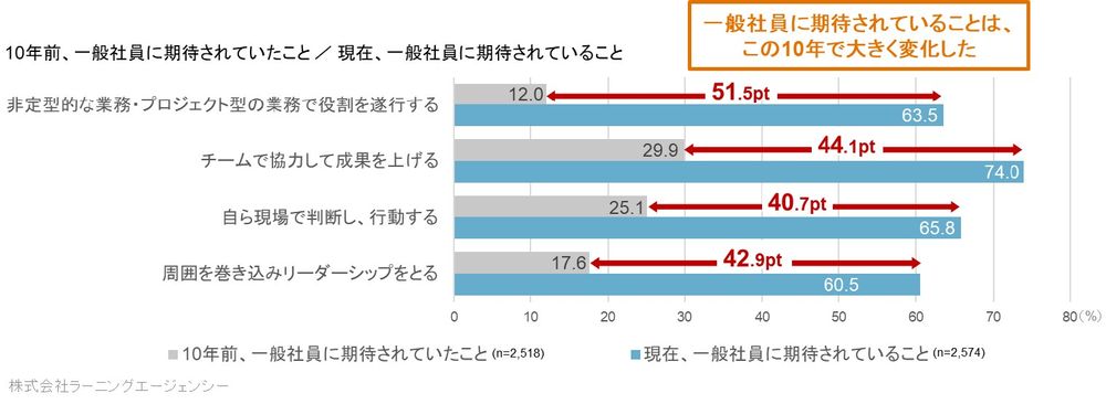 【組織・チームの在り方を5,000人に調査】10年間で一般社員に期待されることが大きく変わった