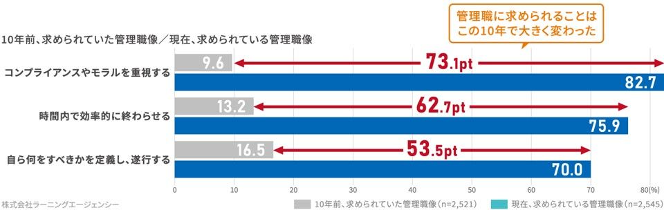 【組織・チームのあり方を5,000人に調査】管理職の8割が、10年間で管理職に求められることが変わったと回答