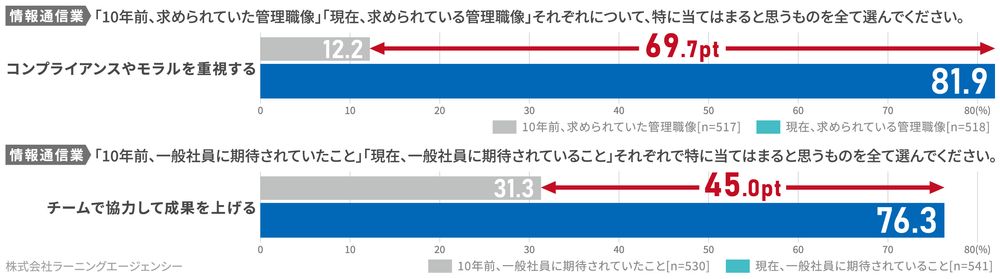 【組織・チームのあり方を5,000人に調査】情報通信業の社員は10年前から求められることが大きく変化