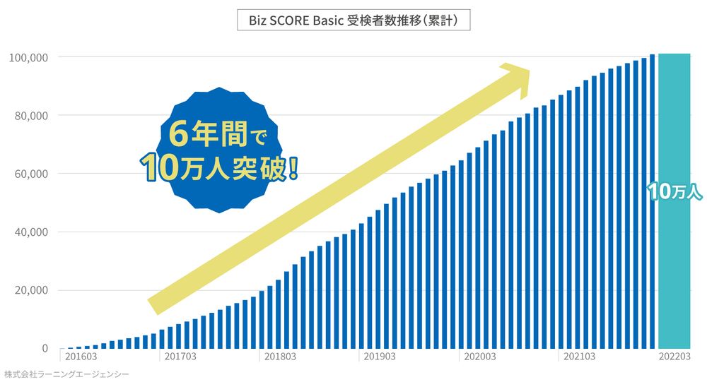 【速報】ビジネススキル診断テスト「Biz SCORE Basic」の受検者数がわずか6年間で10万人を突破！