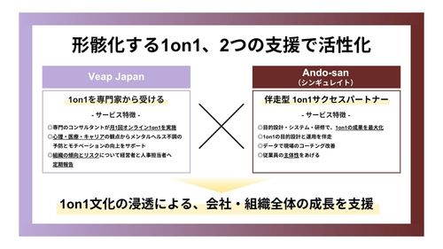 両社サービスの相乗効果により1on1文化の浸透を促進、会社・組織全体の成長を支援します。