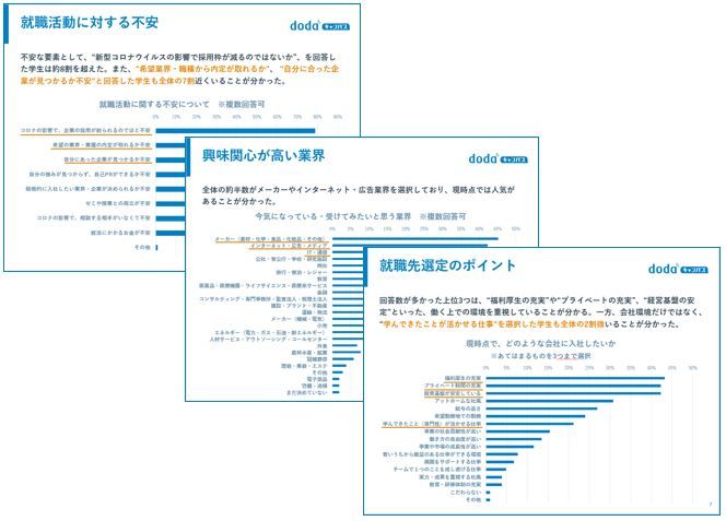 「2023卒学生の就職活動に関するアンケート調査結果」