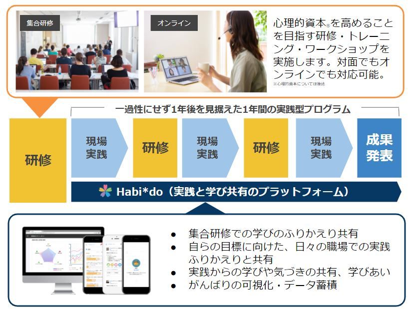 【Habi*do式】実践型リーダーシップトレーニングのイメージ