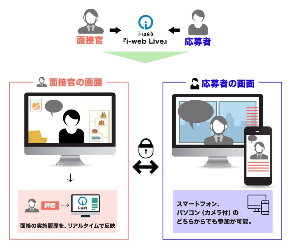 オンライン型Web面接機能付き新卒採用向け採用管理システム『i-web LIVE』をリリース