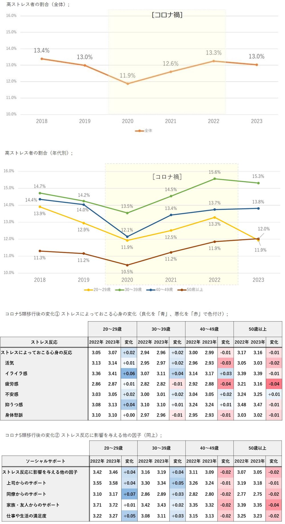 コロナ5類移行後、働く20代のストレス状態は「大きく良化」一方で、40代・50代は「悪化」の傾向