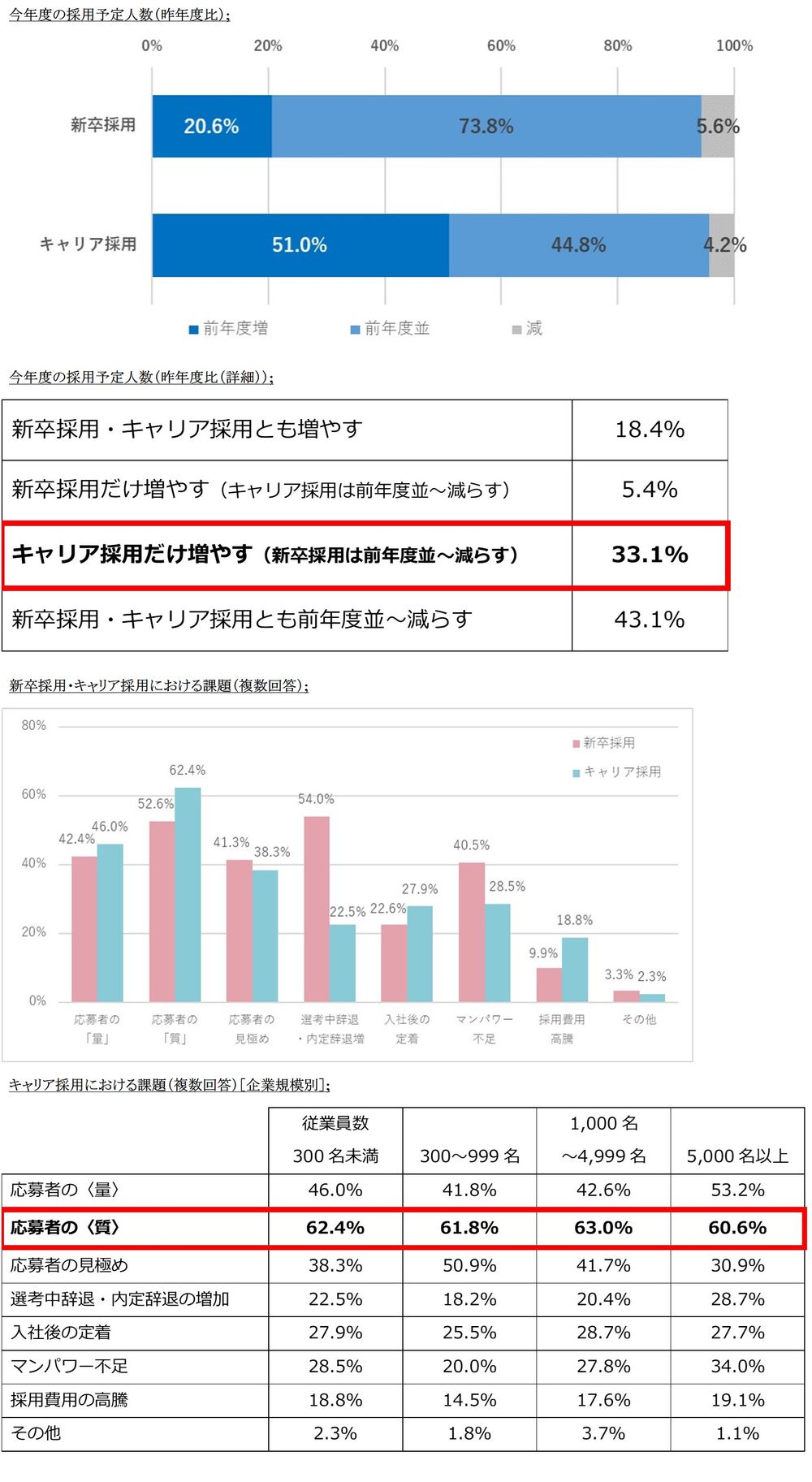 企業の人材採用は、キャリア採用シフトの傾向強まる。 人材獲得競争を背景に、応募者の質が最大の懸念に。