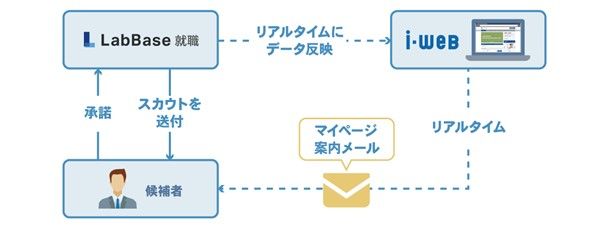 『i-web』と『LabBase就職』スカウト機能における連携は2024年12月24日より提供。