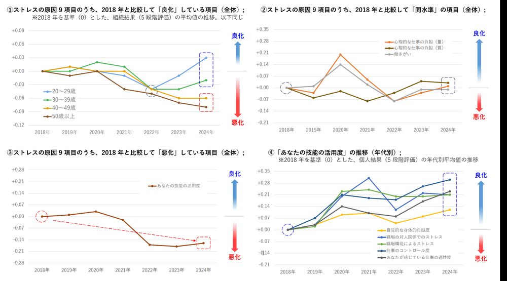 技術・知識等を仕事で「活かせている」20・30代。40・50代は「活かせていない」と感じる傾向強まる