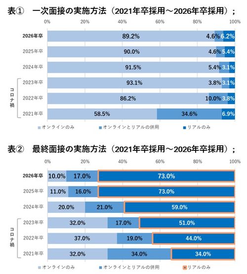 DX時代、新卒採用の新常識　最終面接はリアルへ回帰、「4社に3社」が対面のみで実施