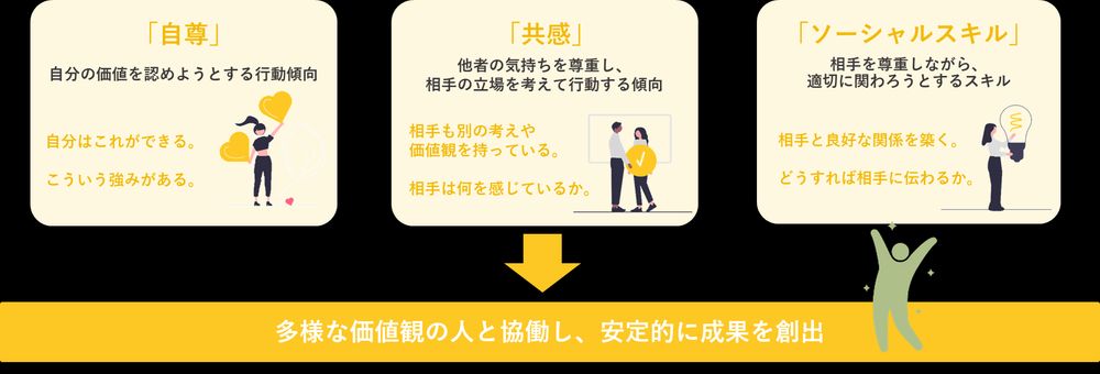 エモーショナル・インテリジェンス(EQ)を構成する3つの要素
