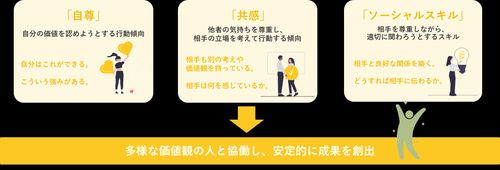 エモーショナル・インテリジェンス(EQ)を構成する3つの要素
