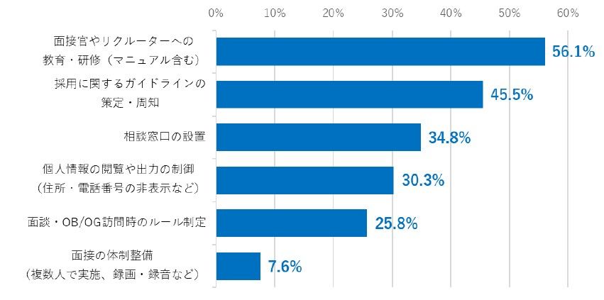 新卒採用における「就活ハラスメント」防止策の実施状況(複数選択);