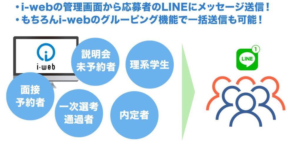 10年連続シェア第1位の新卒採用向け採用管理システム『i-web』、LINE@との連携をスタート。