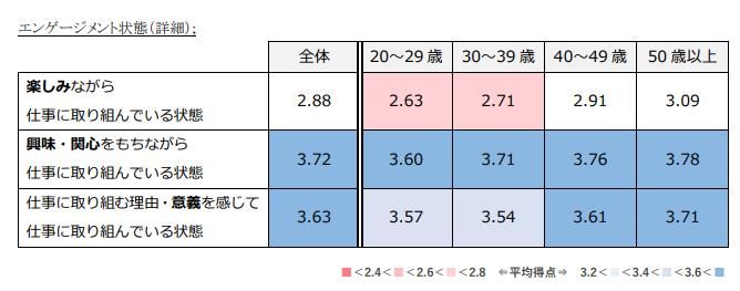 20代社員のエンゲージメント（仕事にのめり込んでいる状態）が最も低いことが明らかに