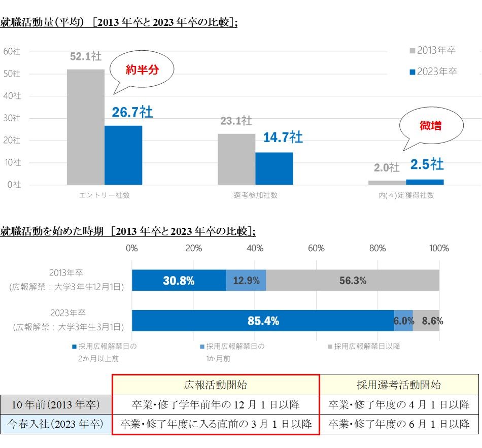就職活動は10年で様変わり。「スタート後に幅広く見て絞り込む」から「スタート前に絞り込んで狙い撃ち」へ