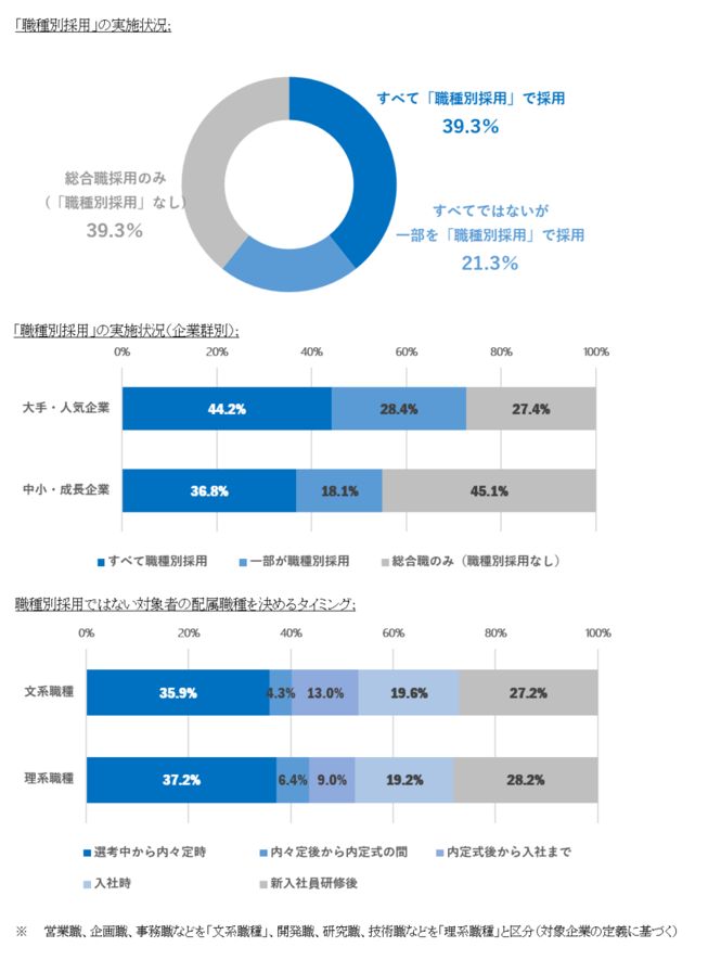 新卒採用でも強まる“ジョブ型”傾向。約6割の企業が「職種別採用」を実施