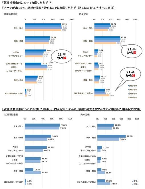 コロナ禍で、「内々定後に周囲に相談する就活生」が増加。なかでも、「家族・親戚」の影響力が強まる