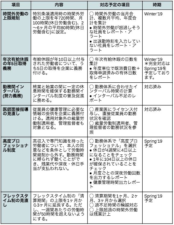 2019年の「働き方改革関連法」施行前に、法改正対応の新バージョンWinter'19を提供開始