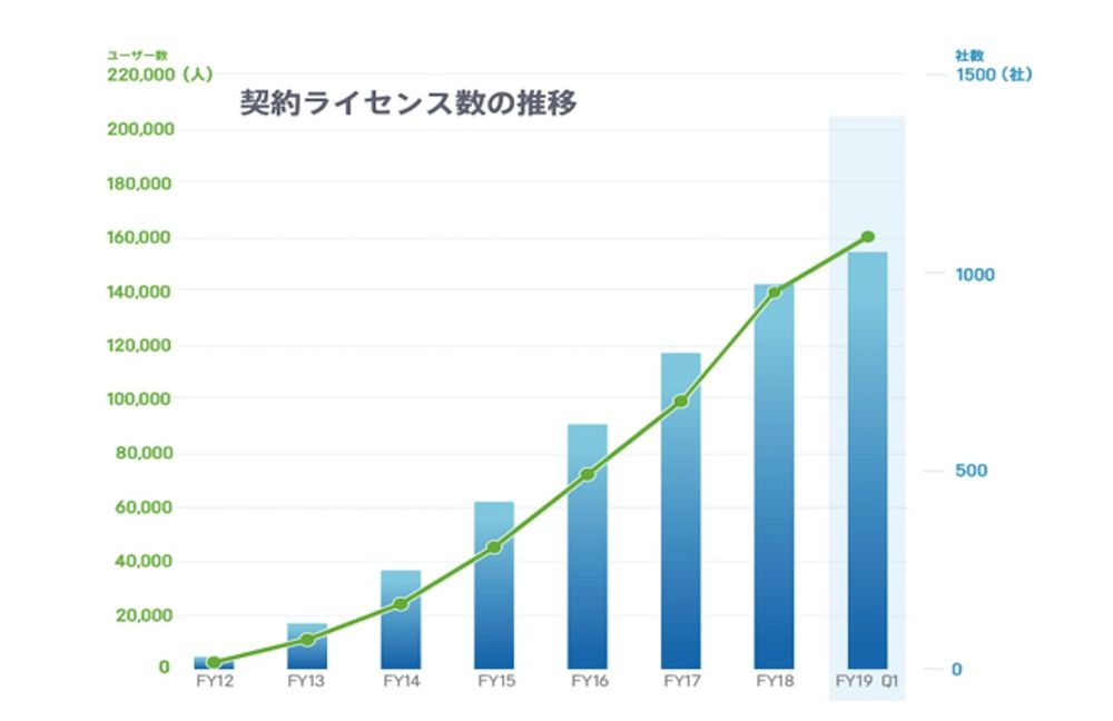 働き方改革プラットフォーム 「TeamSpirit」、有償ユーザ企業1000社16万人突破！