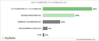 ＜　人事担当者417名の本音調査にて判明　＞4割の人事はリファラル採用で「社内の協力に不安」