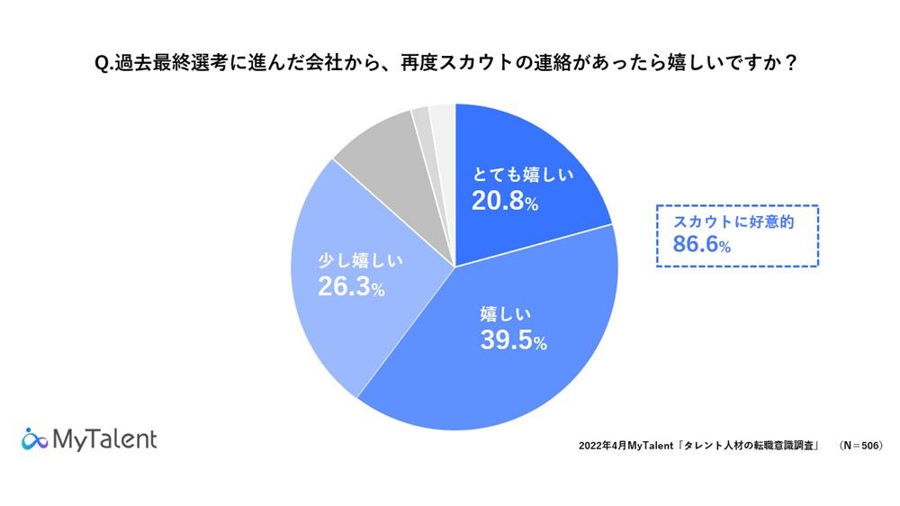 一度ご縁がなかった会社からのスカウトを9割の人が嬉しいと回答～中長期的なタレントプール採用を～