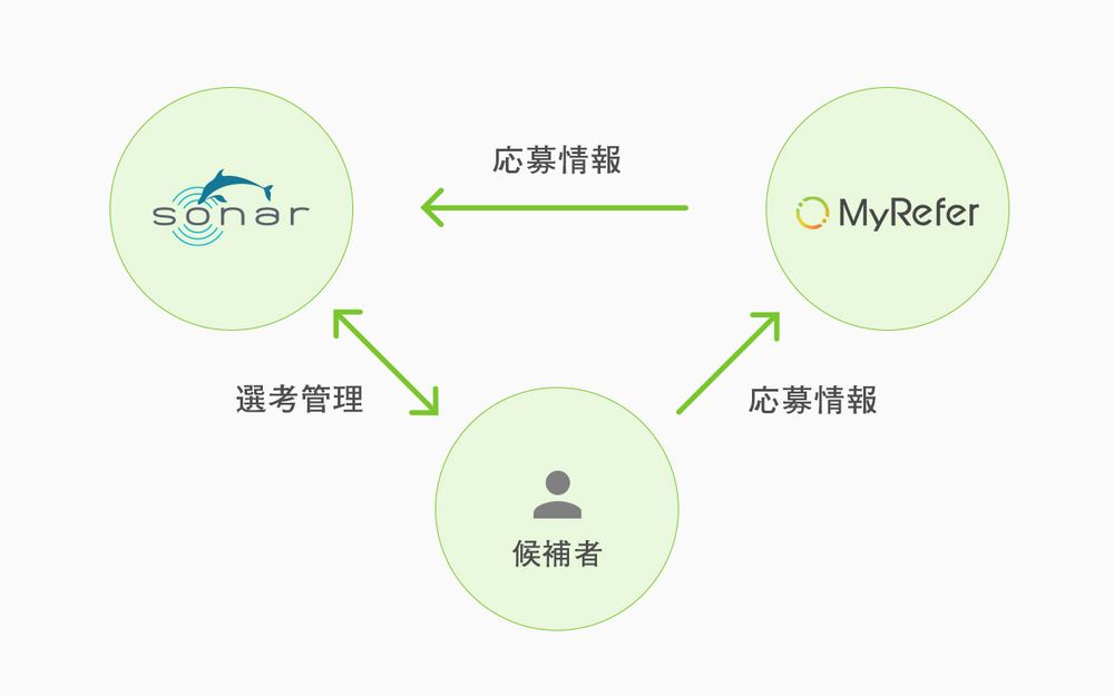 リファラル採用サービス「MyRefer」と500社導入採用管理システム「SONAR」が連携