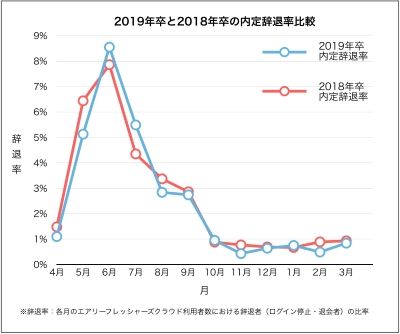 【EDGE株式会社】2019年卒新卒採用内定者 約3万人の状況を分析 『内定辞退調査結果』