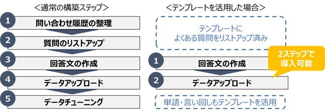 Q＆Aテンプレートの活用で、通常の構築に必要な5ステップを2ステップに削減することができるので、導入にかかる負荷を大幅に削減することができます。