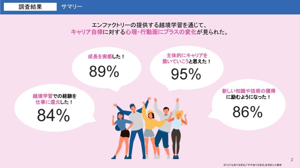 【越境学習者の行動意識変化を調査】約95%の参加者のキャリア形成意欲が向上。キャリア自律にプラスの変化