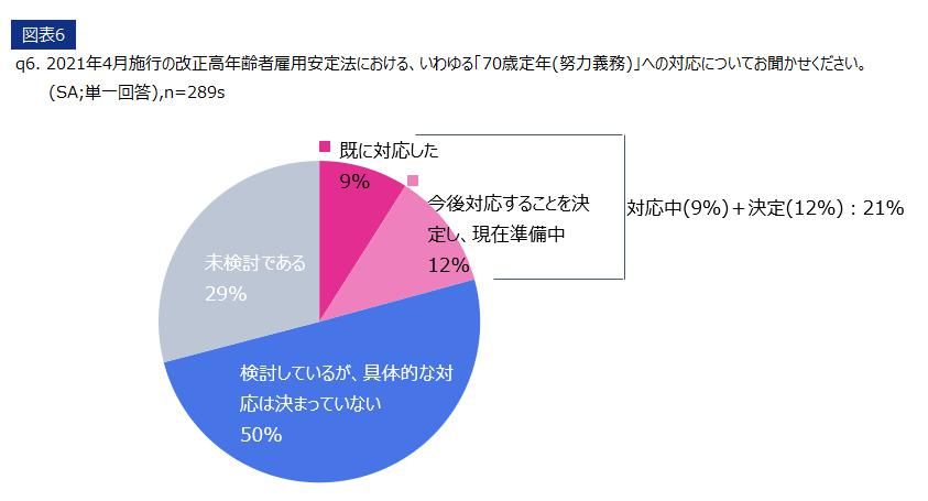 「法改正に伴う70歳までの就業機会確保」についての調査を実施【ビジネス代謝ラボ】