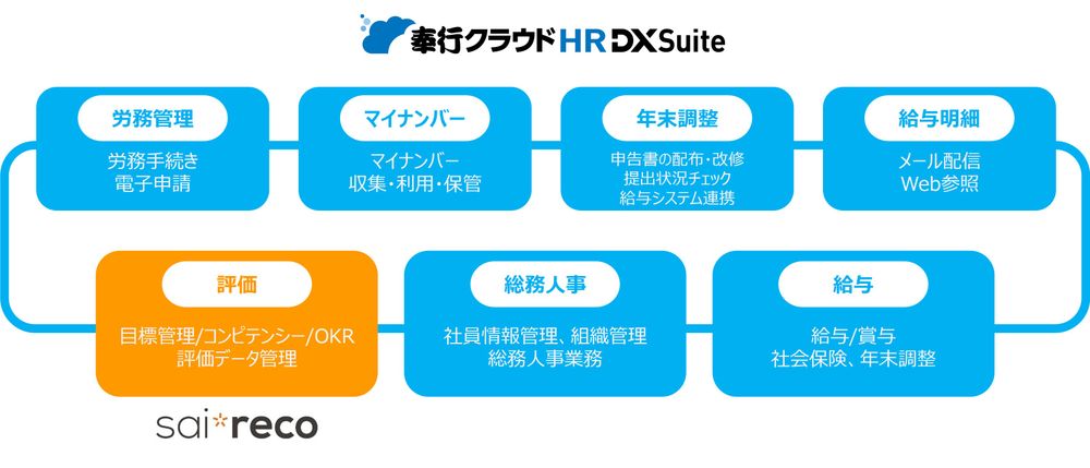 HRオートメーションシステム「サイレコ」と OBCの「総務人事奉行クラウド」が連携！