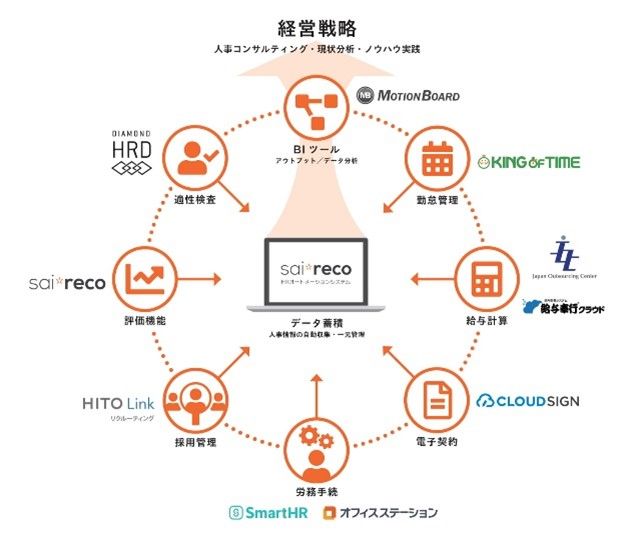 HRオートメーションシステム「サイレコ」、 国税庁「年調ソフト」との連携に向けた開発を進行中