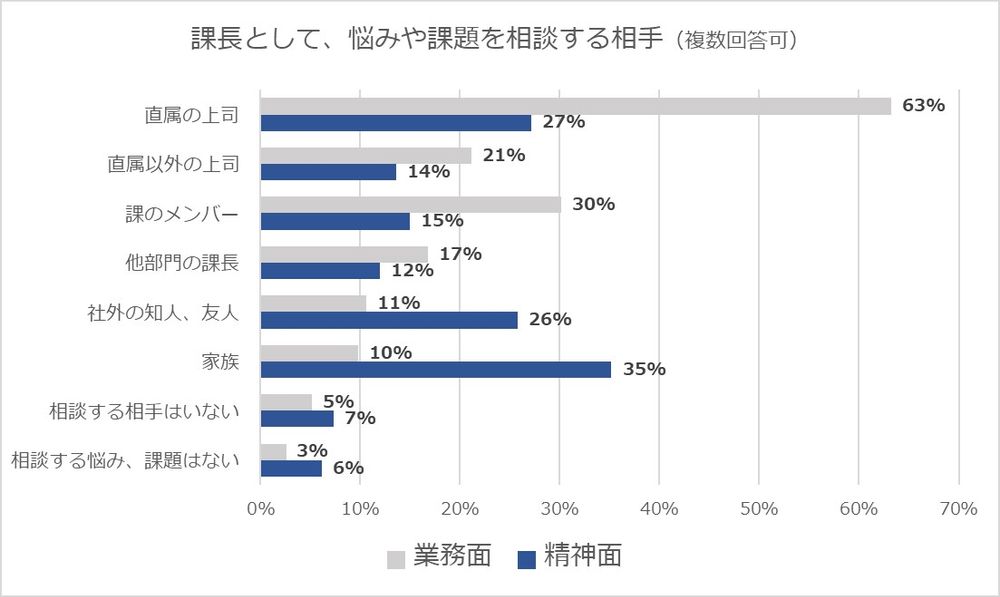 精神面の悩みを上司に相談できる課長は27％　 「課長の仕事に関する実態調査」結果発表