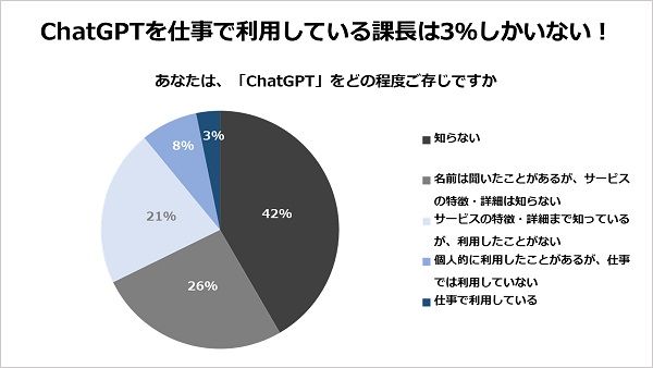 ChatGPTを仕事で利⽤している課⻑は3％しかいない