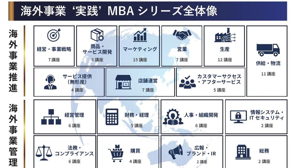 海外事業❛実践❜MBA シリーズ全体像（海外事業推進）・（海外事業管理）の講座カテゴリーと講座数