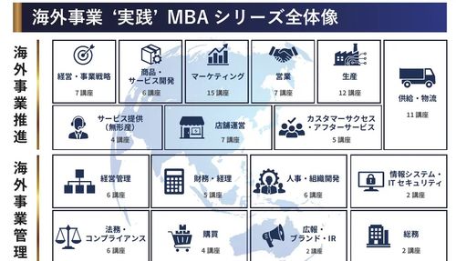 海外事業❛実践❜MBA シリーズ全体像（海外事業推進）・（海外事業管理）の講座カテゴリーと講座数