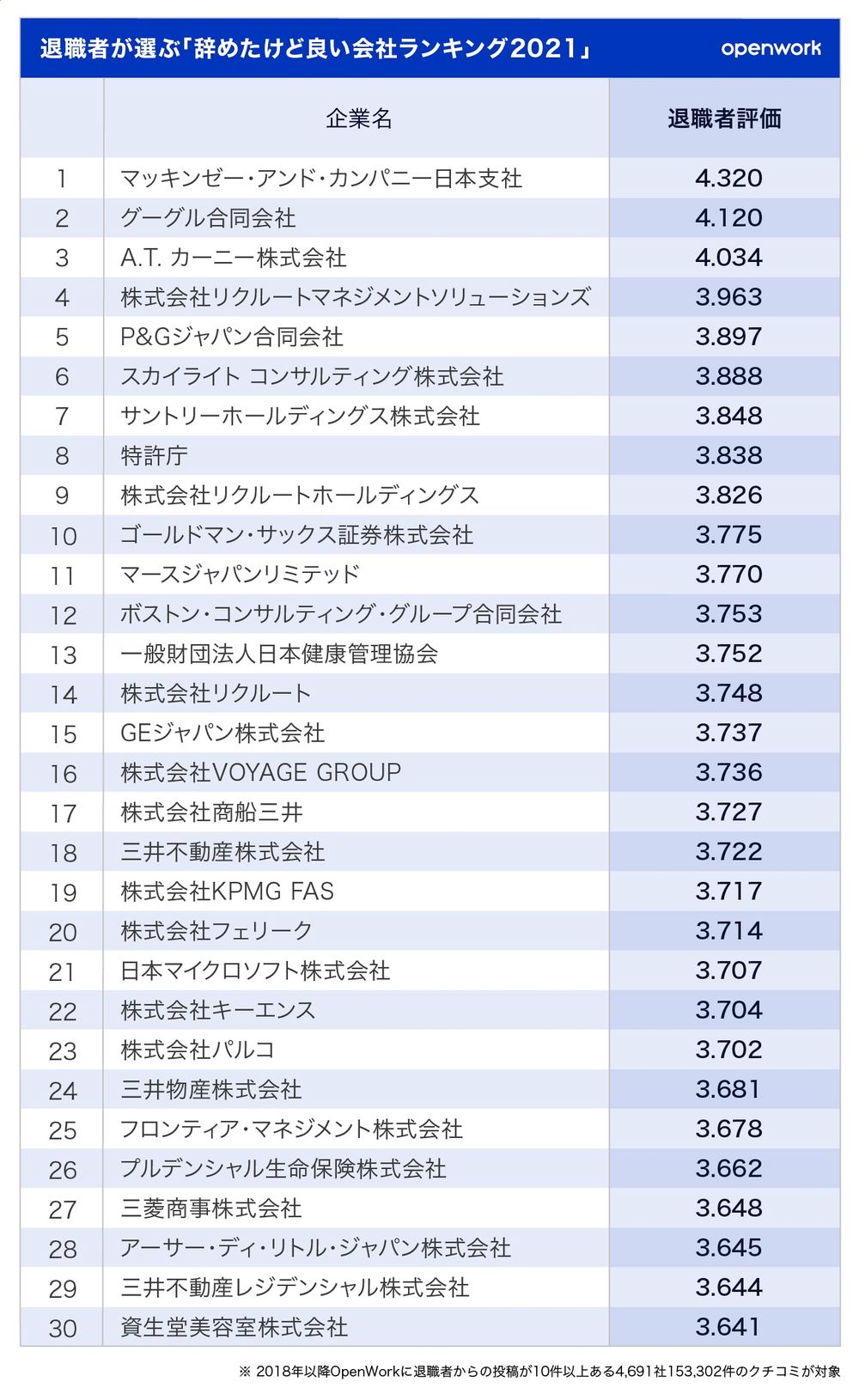 退職者が選ぶ「辞めたけど良い会社ランキング2021」（OpenWork「働きがい研究所」調査レポート）