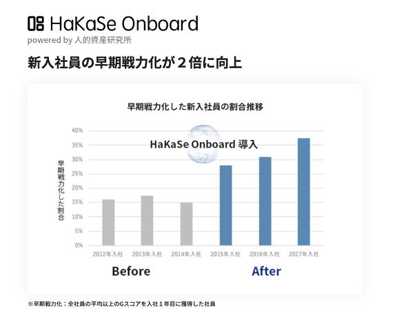 セプテーニグループ人的資産研究所が新入社員のオンボーディングを支援するDXサービスの提供を開始