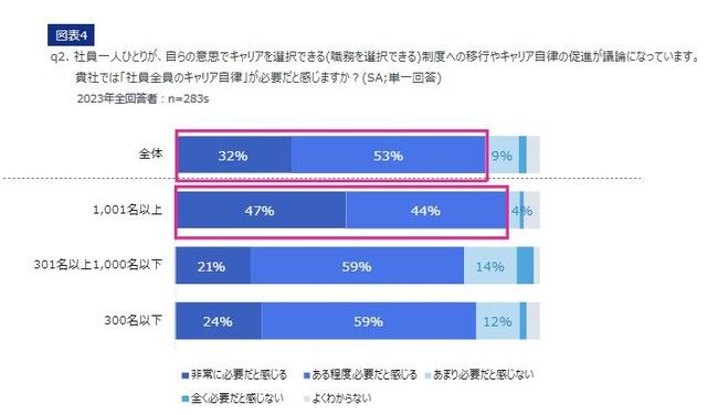 【2023年調査レポート】 本年6月の政府閣議決定に伴う 「キャリア自律の取組」に関する調査