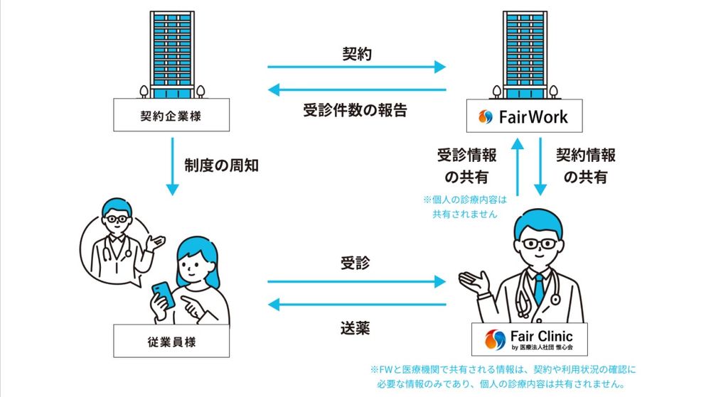 オンライン社内診療所「Fair-Clinic」